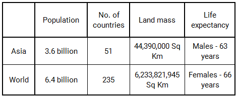 World population versus life expectancy table